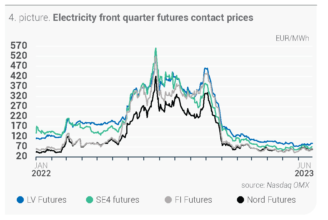 Elektri Turuülevaade | Elektrum